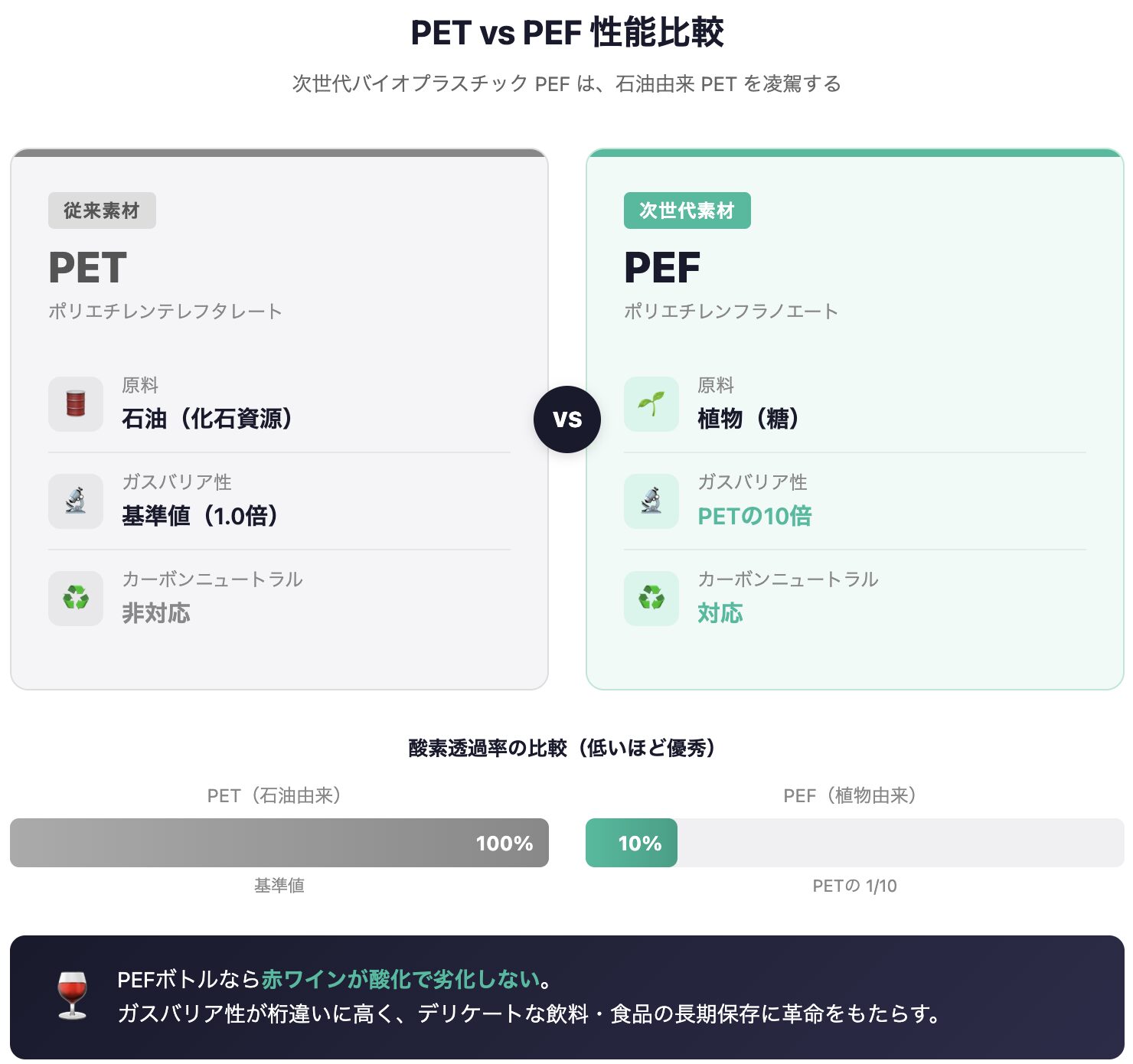 PETとPEFの性能比較（原料・ガスバリア性・カーボンニュートラル対応）