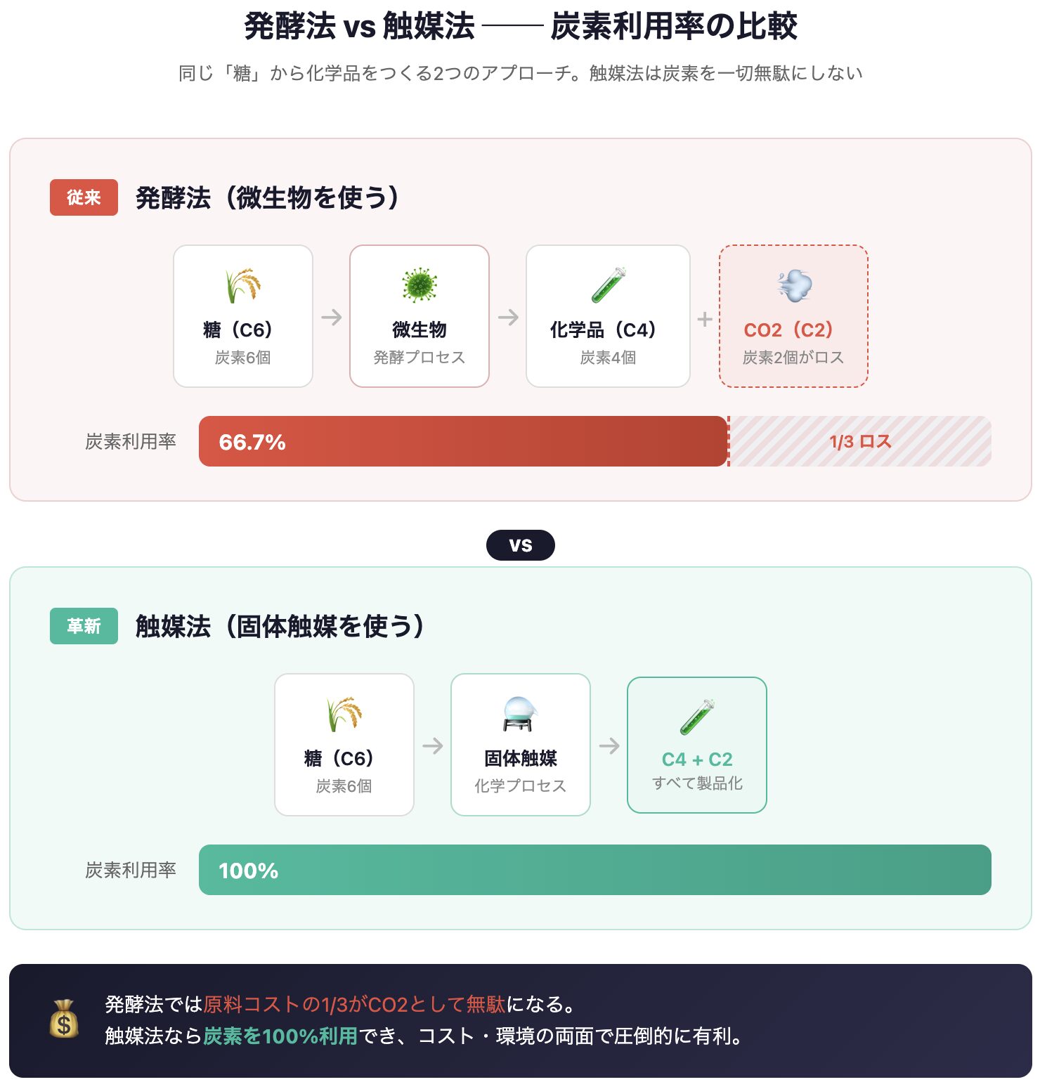 発酵法と触媒法の炭素利用率の比較（66.7%上限 vs 100%）