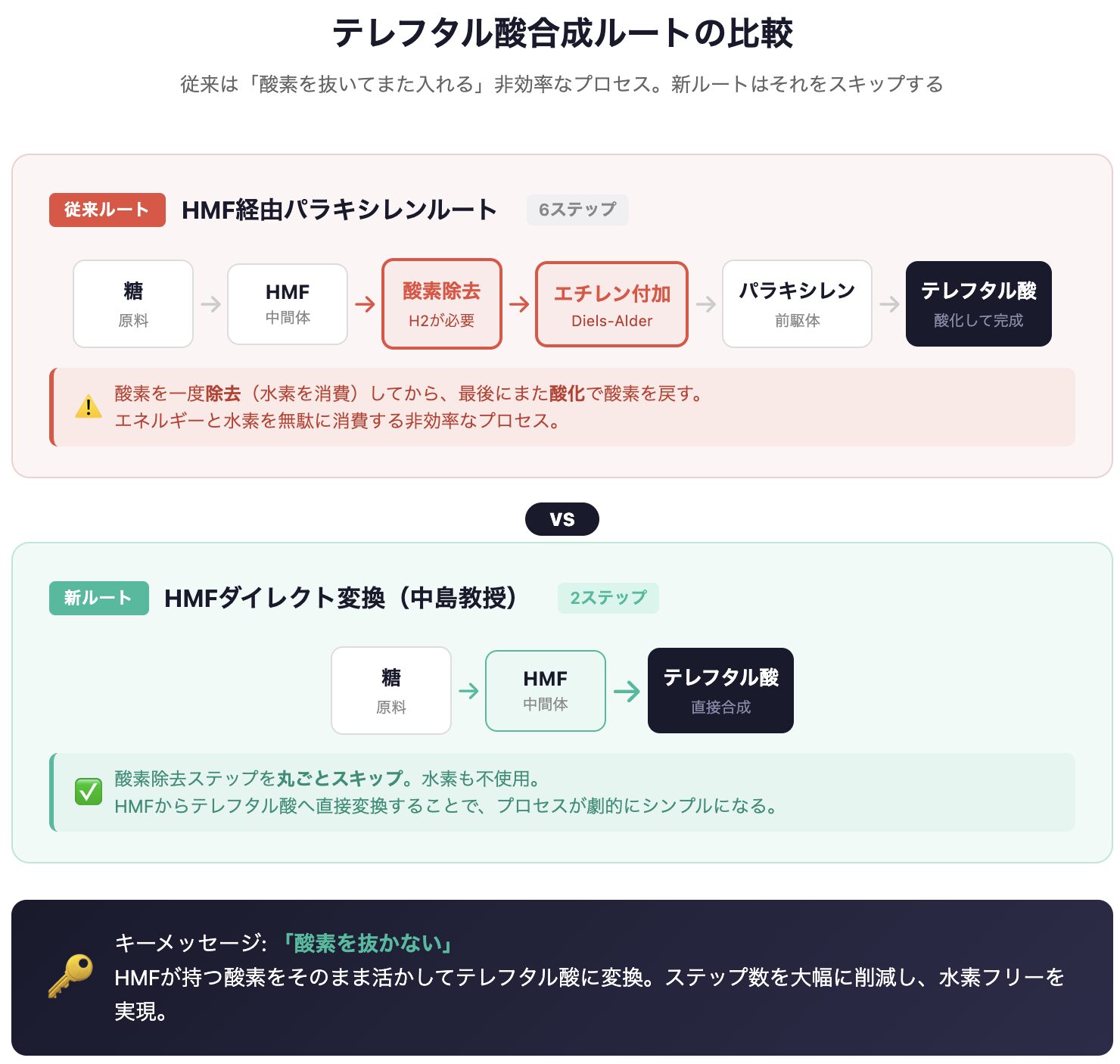 従来TPA合成ルート（HMF経由パラキシレン・6ステップ）と中島教授の新ルート（HMFダイレクト変換・2ステップ）の比較